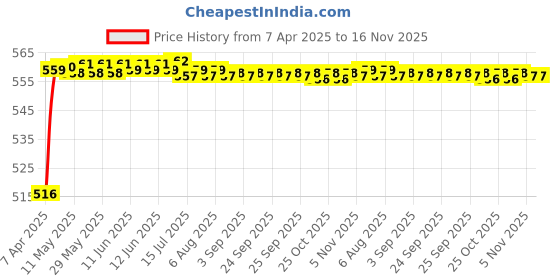 moglix.com Kozdiko 4 Pcs Rubber Beige Car Simple Foot Mat Set for Mitsubishi Pajero kozdiko Price History Graph from 7 Apr 2025 to 16 Nov 2025