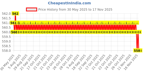 moglix.com Kozdiko 4 Pcs Rubber Beige Car Simple Foot Mat Set for Nissan Qashiqai kozdiko Price History Graph from 30 May 2025 to 17 Nov 2025