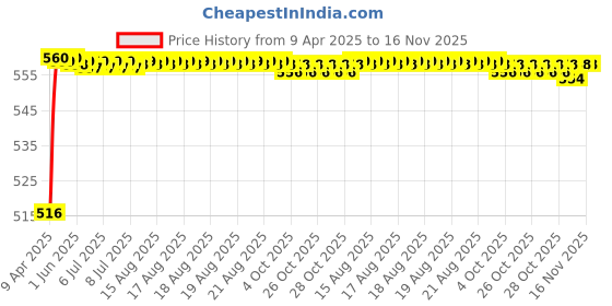 moglix.com Kozdiko 4 Pcs Rubber Beige Car Simple Foot Mat Set for Skoda Rapid kozdiko Price History Graph from 9 Apr 2025 to 16 Nov 2025