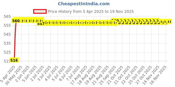 moglix.com Kozdiko 4 Pcs Rubber Beige Car Simple Foot Mat Set for Tata 45X kozdiko Price History Graph from 5 Apr 2025 to 18 Nov 2025