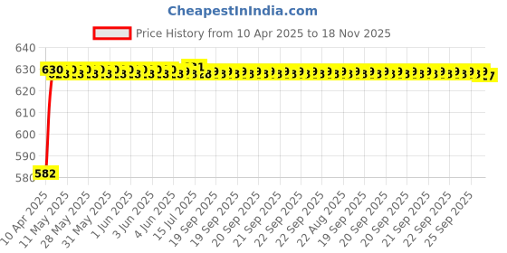 moglix.com Kozdiko 4 Pcs Rubber Beige Car Simple Foot Mat Set for Tata Nexon Facelift (2023-Present) kozdiko Price History Graph from 10 Apr 2025 to 18 Nov 2025