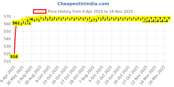 moglix.com Kozdiko 4 Pcs Rubber Beige Car Simple Foot Mat Set for Tata Sumo Grand kozdiko Price History Graph from 9 Apr 2025 to 16 Nov 2025