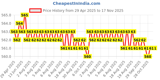 moglix.com Kozdiko 4 Pcs Rubber Beige Car Simple Foot Mat Set for Toyota Prius kozdiko Price History Graph from 29 Apr 2025 to 17 Nov 2025