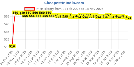 moglix.com Kozdiko 4 Pcs Rubber Beige Car Simple Mat Set for Chevrolet Spark kozdiko Price History Graph from 21 Feb 2025 to 17 Nov 2025