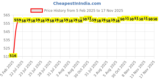 moglix.com Kozdiko 4 Pcs Rubber Beige Car Simple Mat Set for Chevrolet UVA kozdiko Price History Graph from 5 Feb 2025 to 16 Nov 2025