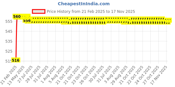 moglix.com Kozdiko 4 Pcs Rubber Beige Car Simple Mat Set for Maruti Suzuki Ritz kozdiko Price History Graph from 21 Feb 2025 to 17 Nov 2025