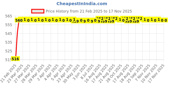 moglix.com Kozdiko 4 Pcs Rubber Beige Car Simple Mat Set for Maruti Suzuki Swift 2018 kozdiko Price History Graph from 21 Feb 2025 to 17 Nov 2025