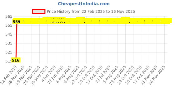moglix.com Kozdiko 4 Pcs Rubber Beige Car Simple Mat Set for Mercedes Benz S-Class kozdiko Price History Graph from 22 Feb 2025 to 16 Nov 2025