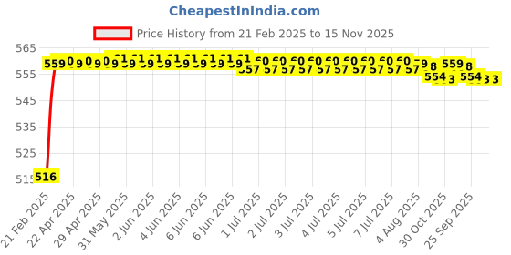moglix.com Kozdiko 4 Pcs Rubber Beige Car Simple Mat Set for Skoda Octavia kozdiko Price History Graph from 21 Feb 2025 to 15 Nov 2025