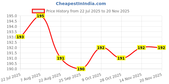 moglix.com Kozdiko 4 Pcs Rubber Black Car Bumper Protector Set with Chrome Strip for BMW X6 kozdiko Price History Graph from 22 Jul 2025 to 19 Nov 2025