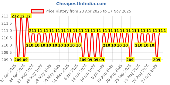 moglix.com Kozdiko 4 Pcs Rubber Black Car Bumper Protector Set with Chrome Strip for Chevrolet Beat kozdiko Price History Graph from 23 Apr 2025 to 16 Nov 2025
