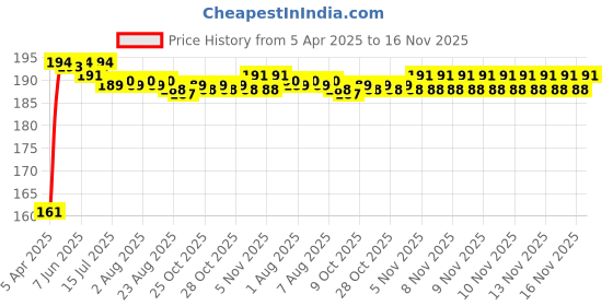 moglix.com Kozdiko 4 Pcs Rubber Black Car Bumper Protector Set with Chrome Strip for Chevrolet Cruze kozdiko Price History Graph from 5 Apr 2025 to 16 Nov 2025