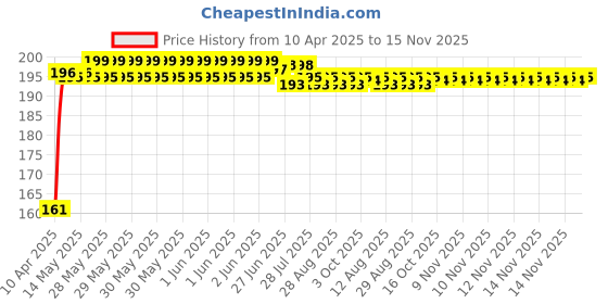 moglix.com Kozdiko 4 Pcs Rubber Black Car Bumper Protector Set with Chrome Strip for Chevrolet Optra kozdiko Price History Graph from 10 Apr 2025 to 14 Nov 2025