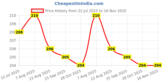 moglix.com Kozdiko 4 Pcs Rubber Black Car Bumper Protector Set with Chrome Strip for Citroen C3 kozdiko Price History Graph from 22 Jul 2025 to 16 Nov 2025