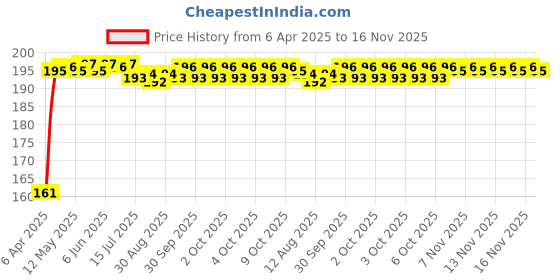 moglix.com Kozdiko 4 Pcs Rubber Black Car Bumper Protector Set with Chrome Strip for Honda Brv kozdiko Price History Graph from 6 Apr 2025 to 15 Nov 2025