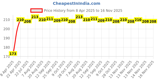 moglix.com Kozdiko 4 Pcs Rubber Black Car Bumper Protector Set with Chrome Strip for Hyundai Elite I20 kozdiko Price History Graph from 8 Apr 2025 to 15 Nov 2025