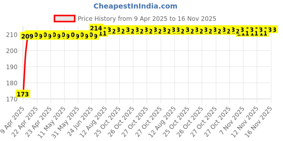 moglix.com Kozdiko 4 Pcs Rubber Black Car Bumper Protector Set with Chrome Strip for Hyundai Eon kozdiko Price History Graph from 9 Apr 2025 to 16 Nov 2025