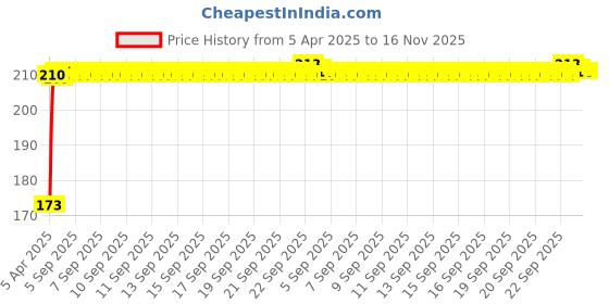 moglix.com Kozdiko 4 Pcs Rubber Black Car Bumper Protector Set with Chrome Strip for Hyundai Tucson kozdiko Price History Graph from 5 Apr 2025 to 16 Nov 2025