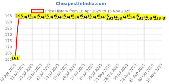 moglix.com Kozdiko 4 Pcs Rubber Black Car Bumper Protector Set with Chrome Strip for Hyundai Venue N-Line kozdiko Price History Graph from 10 Apr 2025 to 15 Nov 2025