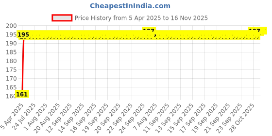 moglix.com Kozdiko 4 Pcs Rubber Black Car Bumper Protector Set with Chrome Strip for Hyundai Verna Fluidic kozdiko Price History Graph from 5 Apr 2025 to 16 Nov 2025
