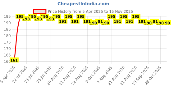 moglix.com Kozdiko 4 Pcs Rubber Black Car Bumper Protector Set with Chrome Strip for Jeep Compass kozdiko Price History Graph from 5 Apr 2025 to 15 Nov 2025
