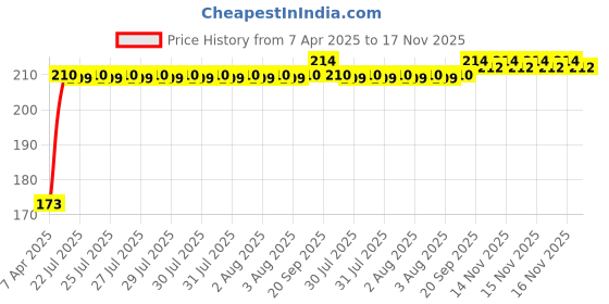 moglix.com Kozdiko 4 Pcs Rubber Black Car Bumper Protector Set with Chrome Strip for Mahindra Marazzo kozdiko Price History Graph from 7 Apr 2025 to 16 Nov 2025