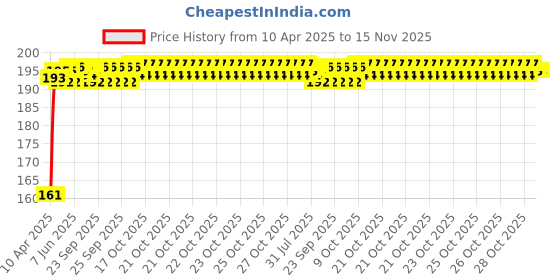 moglix.com Kozdiko 4 Pcs Rubber Black Car Bumper Protector Set with Chrome Strip for Mahindra Thar 2021-Present kozdiko Price History Graph from 10 Apr 2025 to 15 Nov 2025