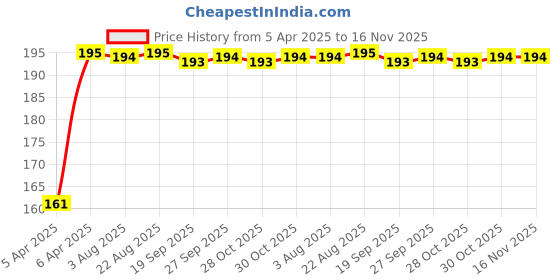 moglix.com Kozdiko 4 Pcs Rubber Black Car Bumper Protector Set with Chrome Strip for Mahindra Verito kozdiko Price History Graph from 5 Apr 2025 to 15 Nov 2025