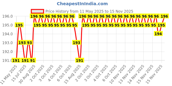 moglix.com Kozdiko 4 Pcs Rubber Black Car Bumper Protector Set with Chrome Strip for Mahindra Verito Vibe kozdiko Price History Graph from 11 May 2025 to 15 Nov 2025