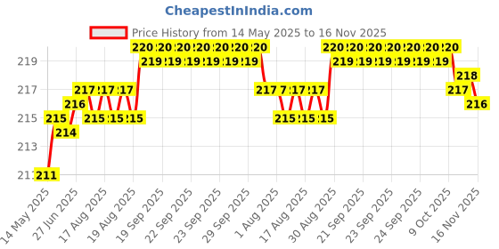 moglix.com Kozdiko 4 Pcs Rubber Black Car Bumper Protector Set with Chrome Strip for Mahindra Xuv 400 kozdiko Price History Graph from 14 May 2025 to 16 Nov 2025