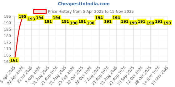 moglix.com Kozdiko 4 Pcs Rubber Black Car Bumper Protector Set with Chrome Strip for Mahindra Xuv Aero kozdiko Price History Graph from 5 Apr 2025 to 15 Nov 2025