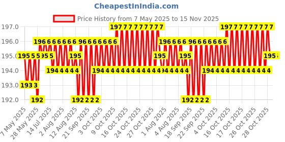 moglix.com Kozdiko 4 Pcs Rubber Black Car Bumper Protector Set with Chrome Strip for Maruti Suzuki Ignis kozdiko Price History Graph from 7 May 2025 to 15 Nov 2025