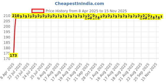 moglix.com Kozdiko 4 Pcs Rubber Black Car Bumper Protector Set with Chrome Strip for Maruti Suzuki Omni kozdiko Price History Graph from 8 Apr 2025 to 15 Nov 2025