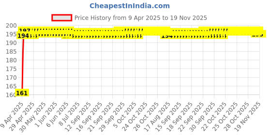 moglix.com Kozdiko 4 Pcs Rubber Black Car Bumper Protector Set with Chrome Strip for Maruti Suzuki Wagonr Stingray kozdiko Price History Graph from 9 Apr 2025 to 19 Nov 2025