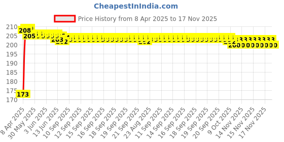 moglix.com Kozdiko 4 Pcs Rubber Black Car Bumper Protector Set with Chrome Strip for Nissan Evalia kozdiko Price History Graph from 8 Apr 2025 to 17 Nov 2025