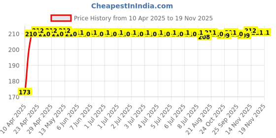 moglix.com Kozdiko 4 Pcs Rubber Black Car Bumper Protector Set with Chrome Strip for Opel Corsa kozdiko Price History Graph from 10 Apr 2025 to 18 Nov 2025