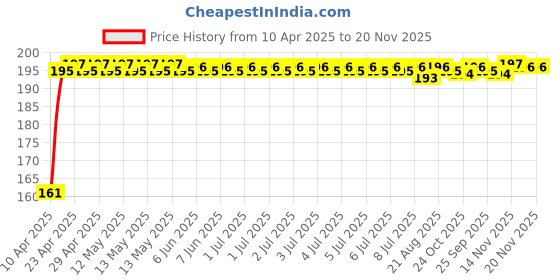 moglix.com Kozdiko 4 Pcs Rubber Black Car Bumper Protector Set with Chrome Strip for Tata Bolt kozdiko Price History Graph from 10 Apr 2025 to 18 Nov 2025