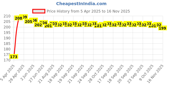 moglix.com Kozdiko 4 Pcs Rubber Black Car Bumper Protector Set with Chrome Strip for Tata Indigo kozdiko Price History Graph from 5 Apr 2025 to 15 Nov 2025