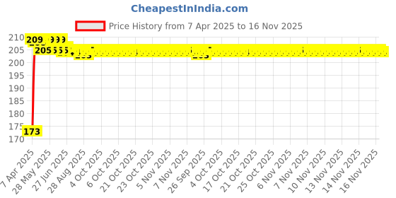 moglix.com Kozdiko 4 Pcs Rubber Black Car Bumper Protector Set with Chrome Strip for Tata Nexon kozdiko Price History Graph from 7 Apr 2025 to 15 Nov 2025