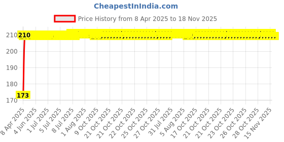 moglix.com Kozdiko 4 Pcs Rubber Black Car Bumper Protector Set with Chrome Strip for Tata Sumo kozdiko Price History Graph from 8 Apr 2025 to 17 Nov 2025