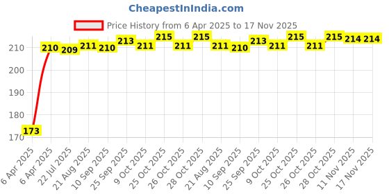 moglix.com Kozdiko 4 Pcs Rubber Black Car Bumper Protector Set with Chrome Strip for Tata Zest kozdiko Price History Graph from 6 Apr 2025 to 17 Nov 2025