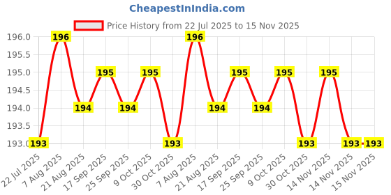moglix.com Kozdiko 4 Pcs Rubber Black Car Bumper Protector Set with Chrome Strip for Toyota Etios Liva kozdiko Price History Graph from 22 Jul 2025 to 15 Nov 2025
