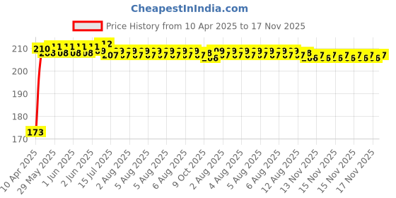 moglix.com Kozdiko 4 Pcs Rubber Black Car Bumper Protector Set with Chrome Strip for Toyota Etios Platinum kozdiko Price History Graph from 10 Apr 2025 to 17 Nov 2025