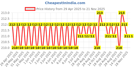 moglix.com Kozdiko 4 Pcs Rubber Black Car Bumper Protector Set with Chrome Strip for Toyota Innova Crysta kozdiko Price History Graph from 29 Apr 2025 to 20 Nov 2025