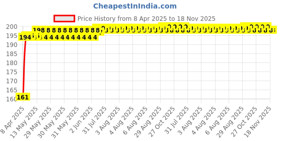 moglix.com Kozdiko 4 Pcs Rubber Black Car Bumper Protector Set with Chrome Strip for Toyota Prius kozdiko Price History Graph from 8 Apr 2025 to 18 Nov 2025