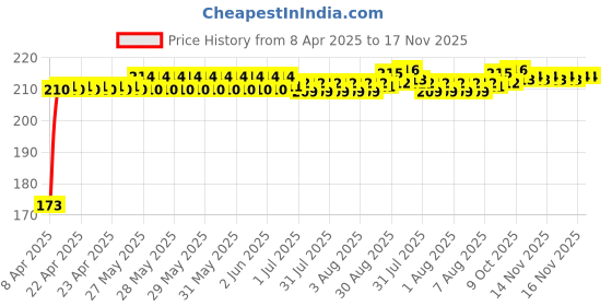 moglix.com Kozdiko 4 Pcs Rubber Black Car Bumper Protector Set with Chrome Strip for Toyota Qualis kozdiko Price History Graph from 8 Apr 2025 to 16 Nov 2025