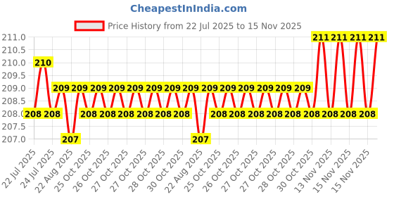moglix.com Kozdiko 4 Pcs Rubber Black Car Bumper Protector Set with Chrome Strip for Volkswagen Ameo kozdiko Price History Graph from 22 Jul 2025 to 15 Nov 2025