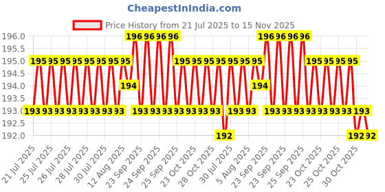 moglix.com Kozdiko 4 Pcs Rubber Black Car Bumper Protector Set with Chrome Strip for Volkswagen Old Jetta kozdiko Price History Graph from 21 Jul 2025 to 15 Nov 2025