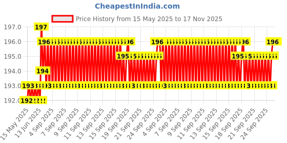 moglix.com Kozdiko 4 Pcs Rubber Black Car Bumper Protector Set with Chrome Strip for Volkswagen Passat kozdiko Price History Graph from 15 May 2025 to 17 Nov 2025