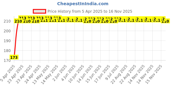 moglix.com Kozdiko 4 Pcs Rubber Black Car Bumper Protector Set with Chrome Strip for Volkswagen Tiguan kozdiko Price History Graph from 5 Apr 2025 to 16 Nov 2025